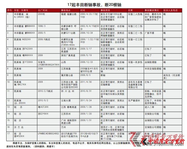 追問(wèn)豐田“斷軸門(mén)”真相