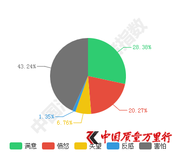 圖3:曝光后,對(duì)無(wú)印良品的害怕、憤怒情緒迅速上升
