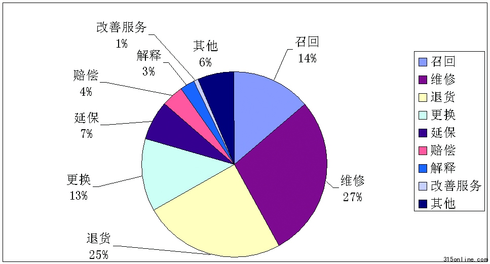 中國(guó)質(zhì)量萬(wàn)里行發(fā)布2010年手機(jī)行業(yè)投訴分析報(bào)告
