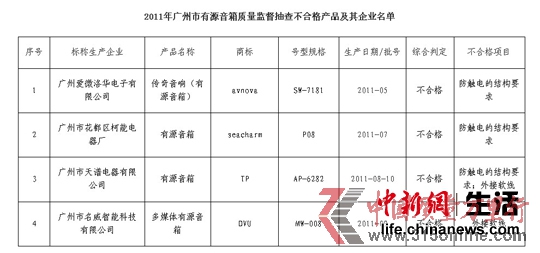 2011年廣州市有源音箱質量監(jiān)督抽查不合格產品及企業(yè)名單 2011年廣州市有源音箱質量監(jiān)督抽查不合格產品及企業(yè)名單