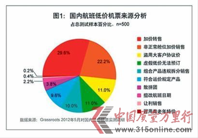 國內(nèi)航班低價機(jī)票來源分析 國內(nèi)航班低價機(jī)票來源分析