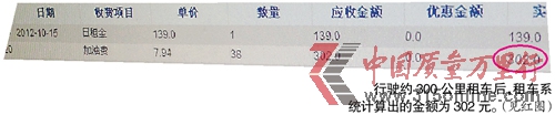 神州租車(chē)被曝租車(chē)系統(tǒng)計(jì)算客戶(hù)用油超實(shí)際30%