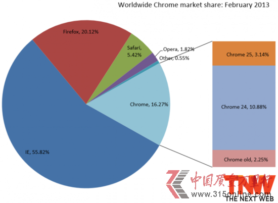 IE 2ȫ~^m(x)L(zhng) Chrome(chung)17(g)µ